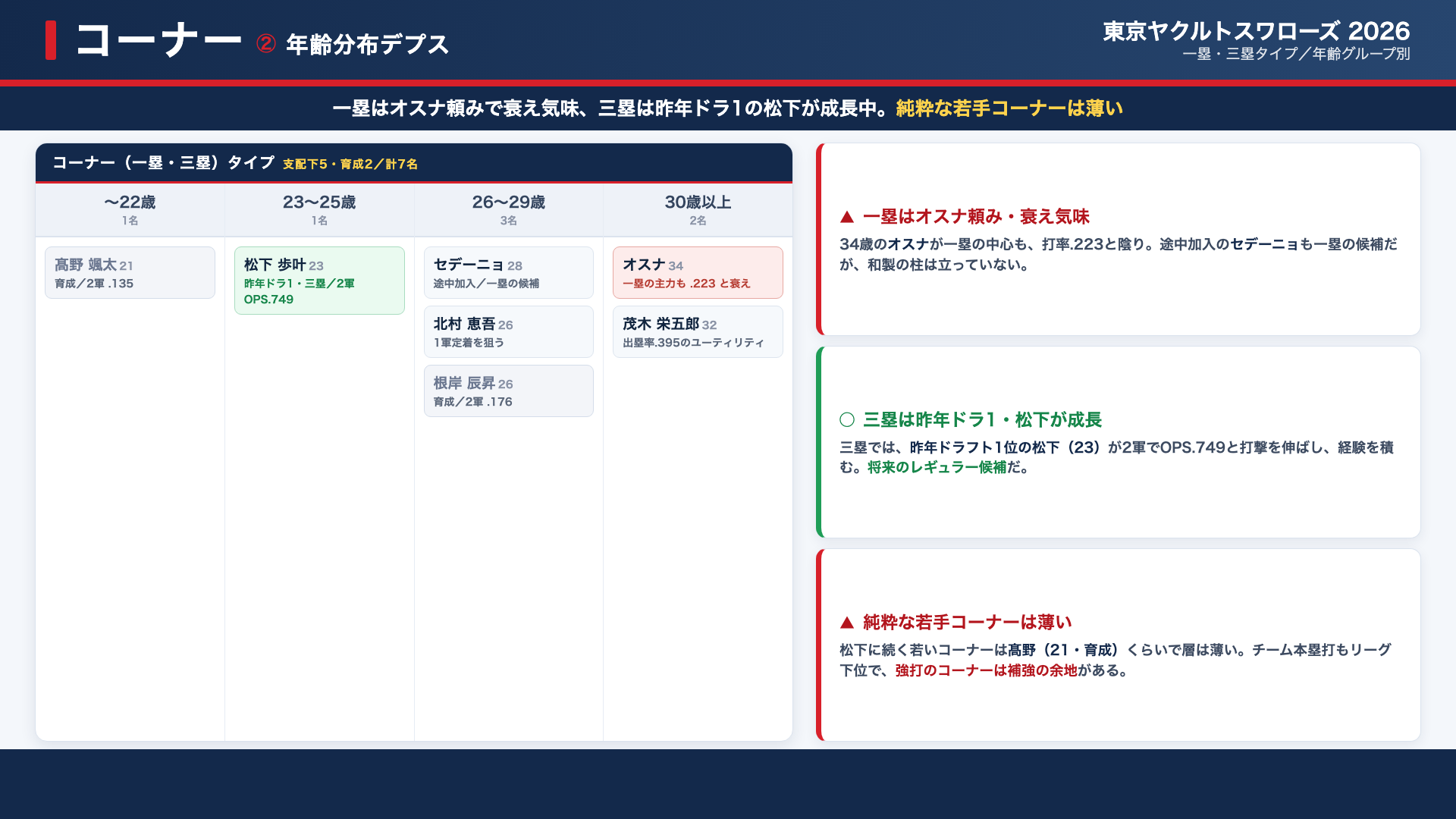 ヤクルト コーナー 年齢分布デプス