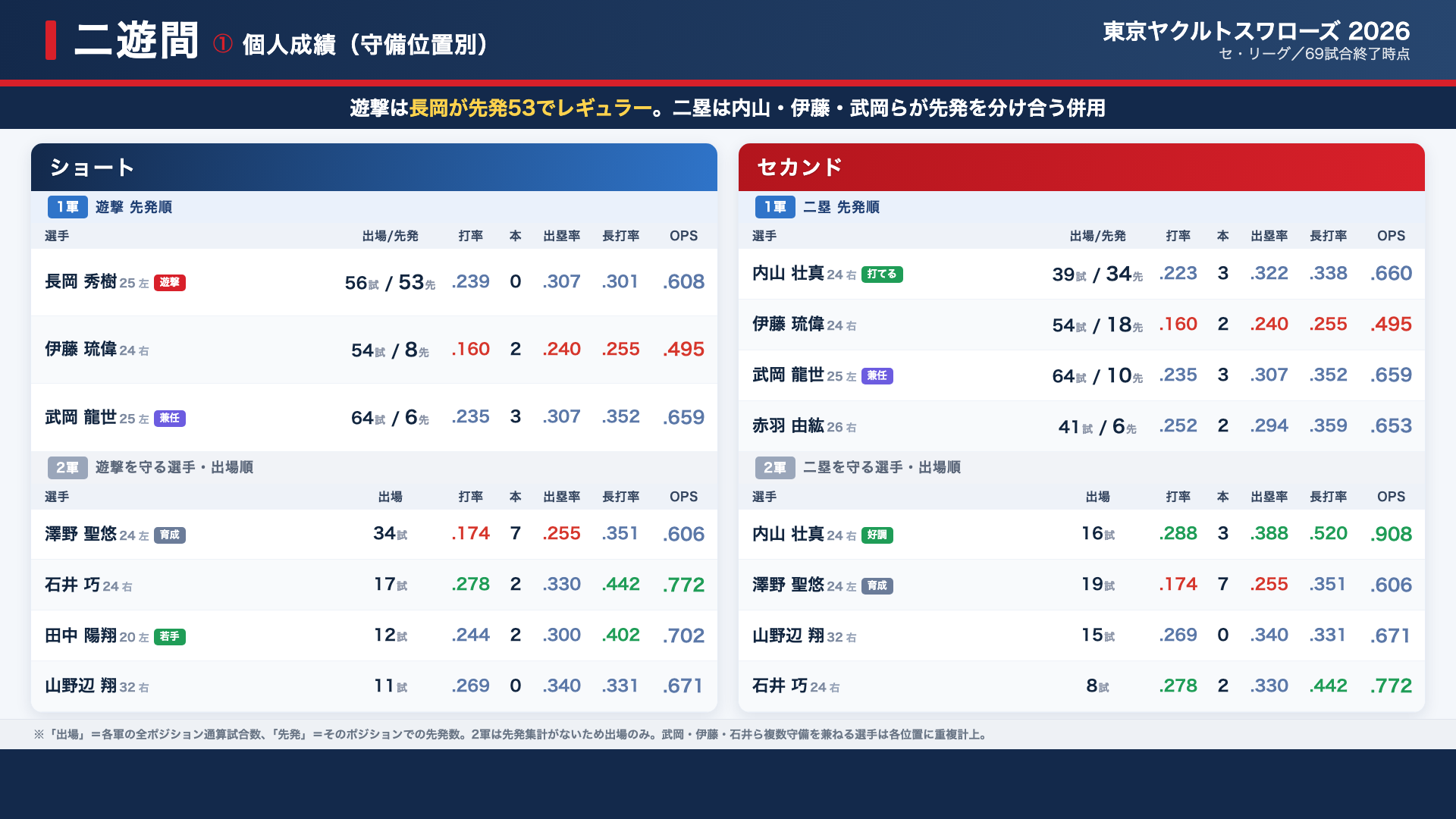 ヤクルト 二遊間 個人成績