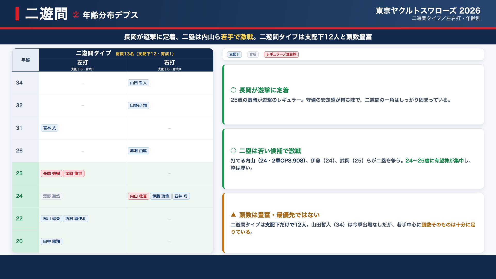 ヤクルト 二遊間 年齢分布デプス
