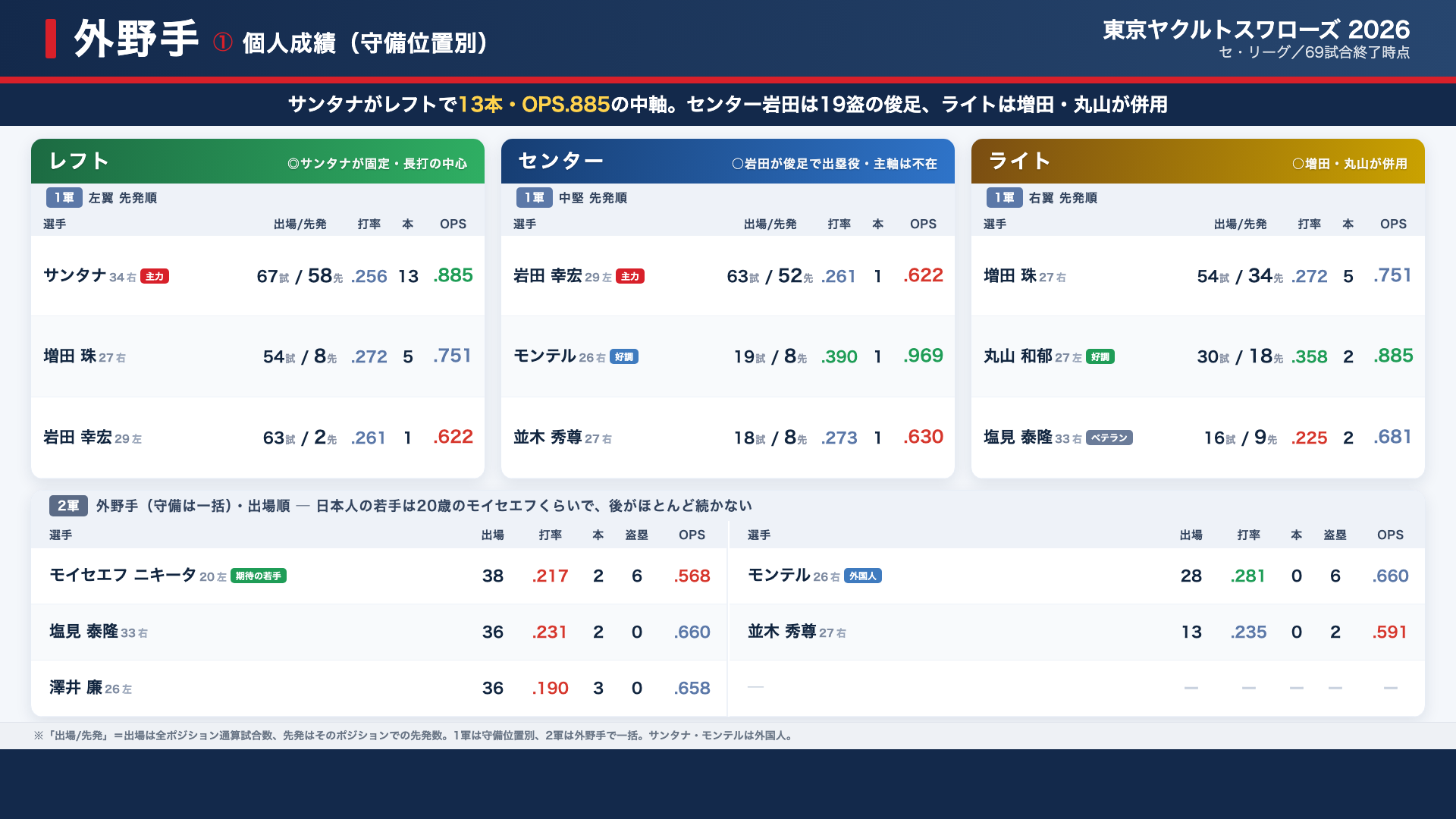 ヤクルト 外野 個人成績