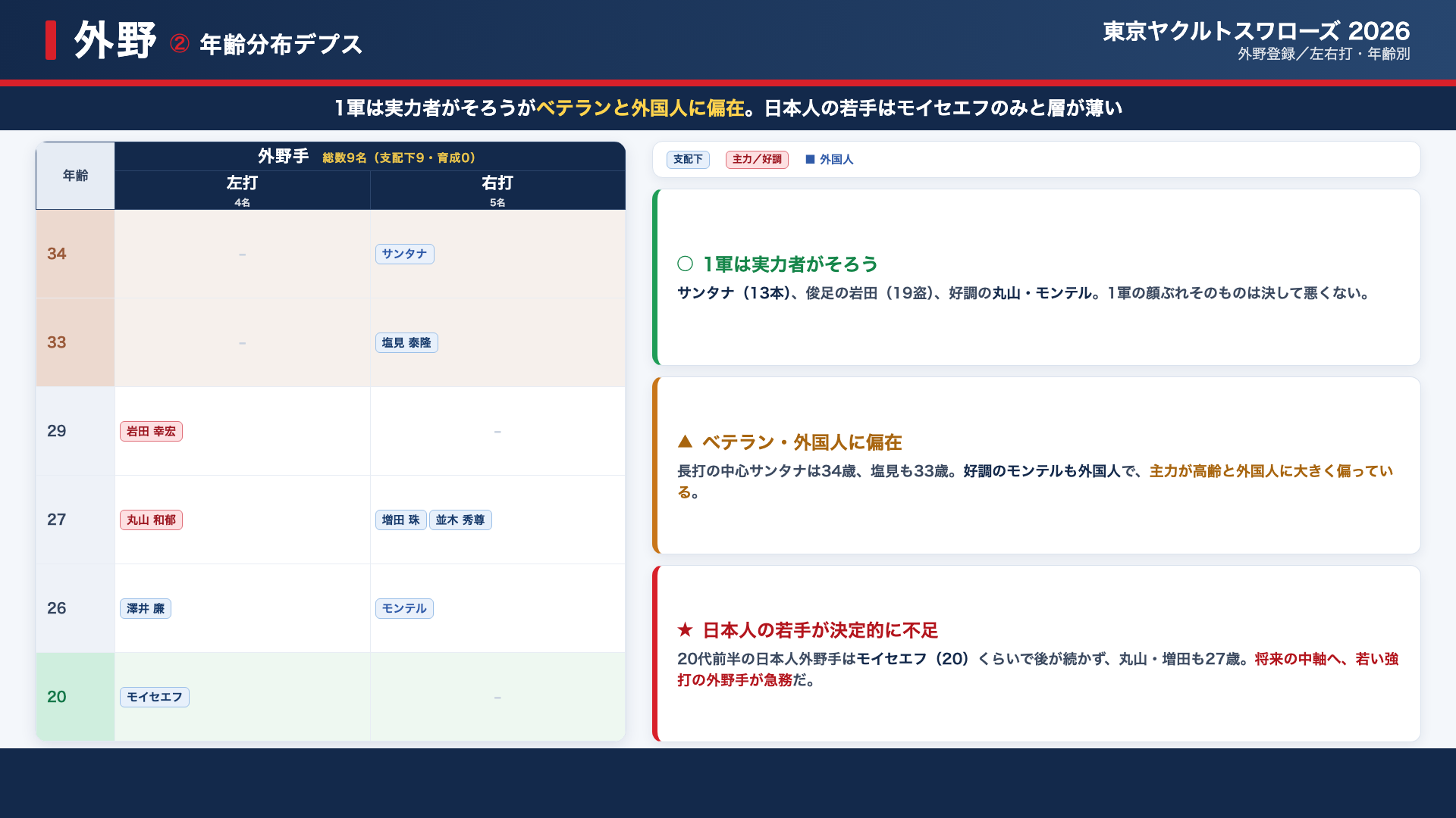 ヤクルト 外野 年齢分布デプス