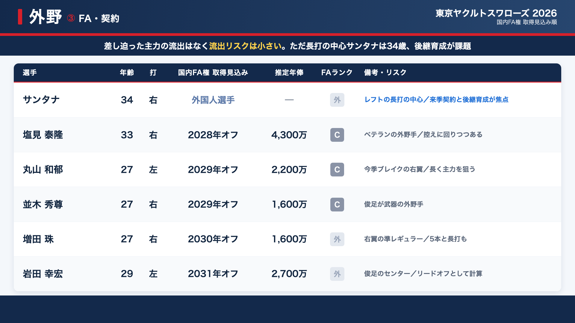ヤクルト 外野 FA