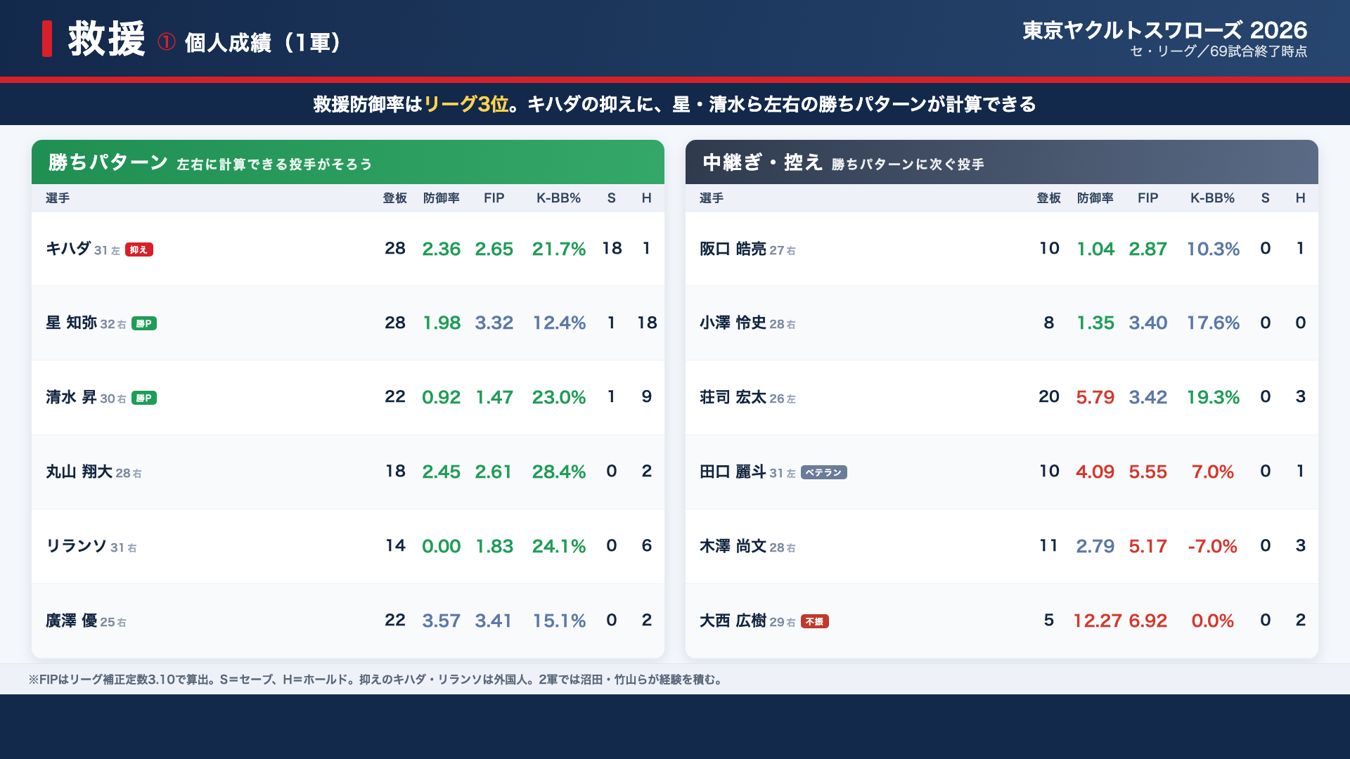 ヤクルト 救援 個人成績