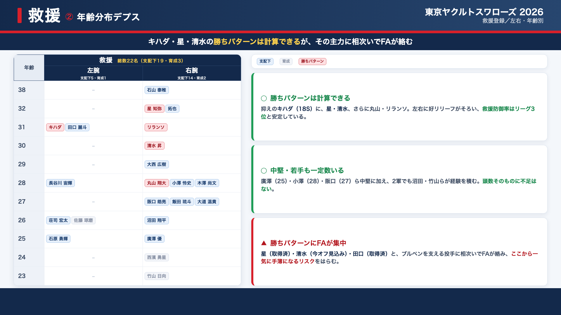 ヤクルト 救援 年齢分布デプス
