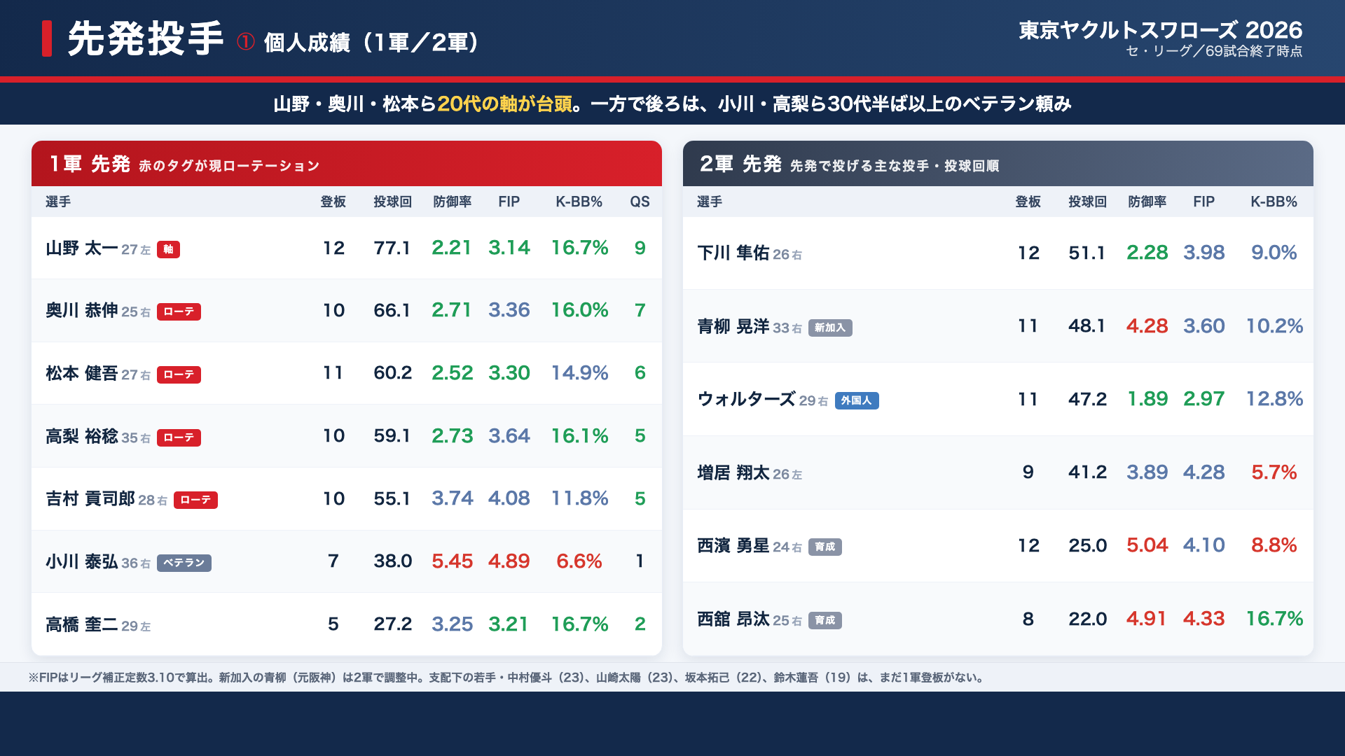 ヤクルト 先発 個人成績
