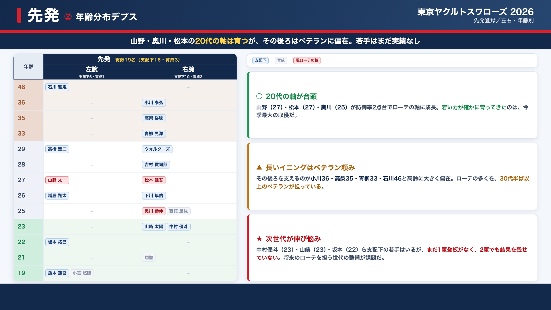 ヤクルト 先発 年齢分布デプス