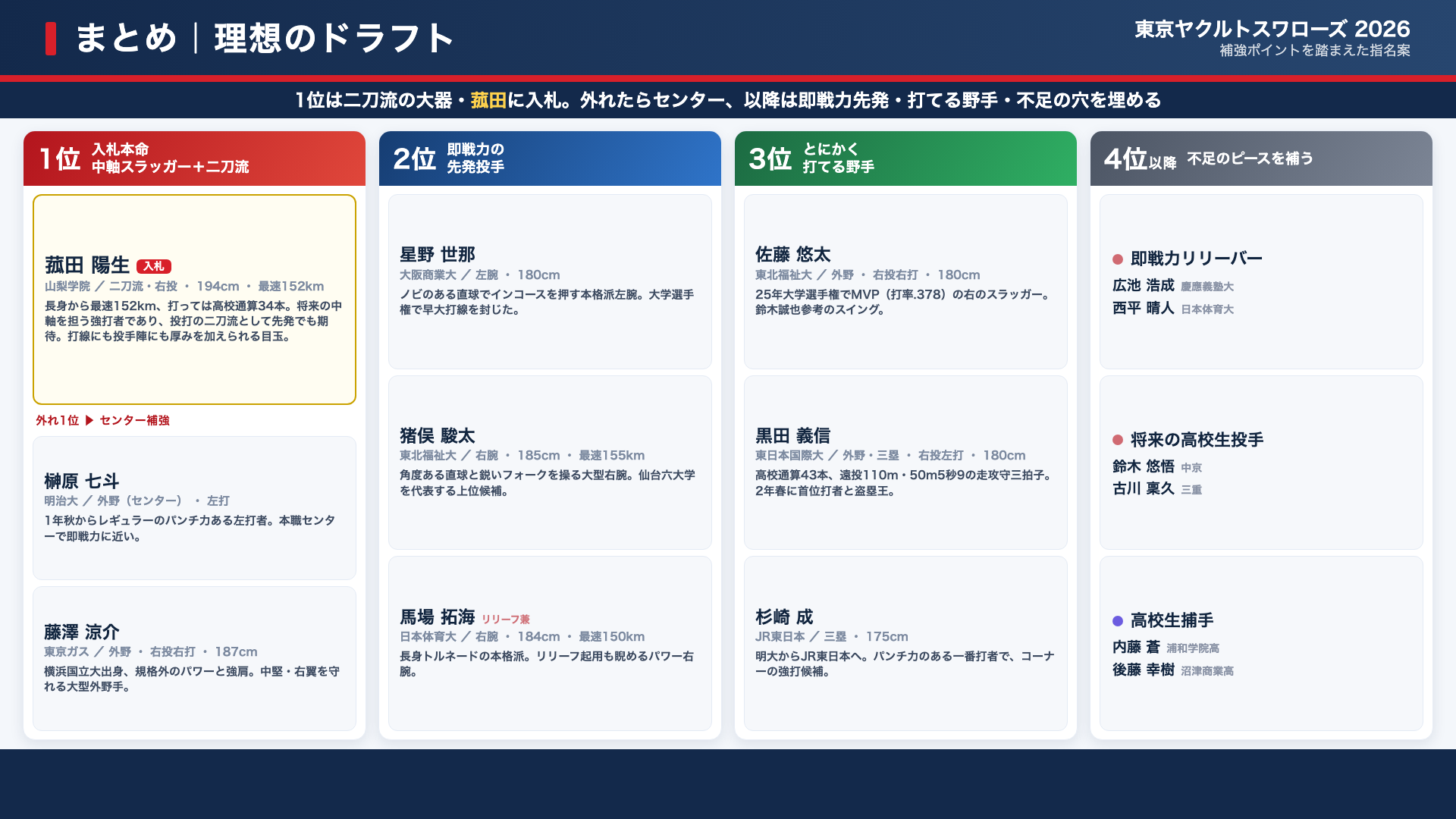 ヤクルト 理想のドラフト方針