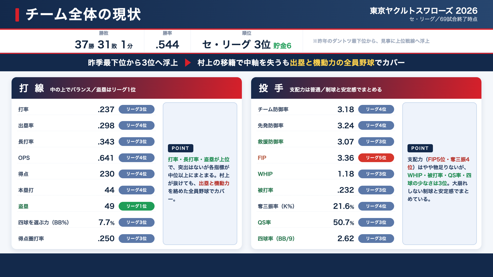 東京ヤクルトスワローズ チーム全体の現状