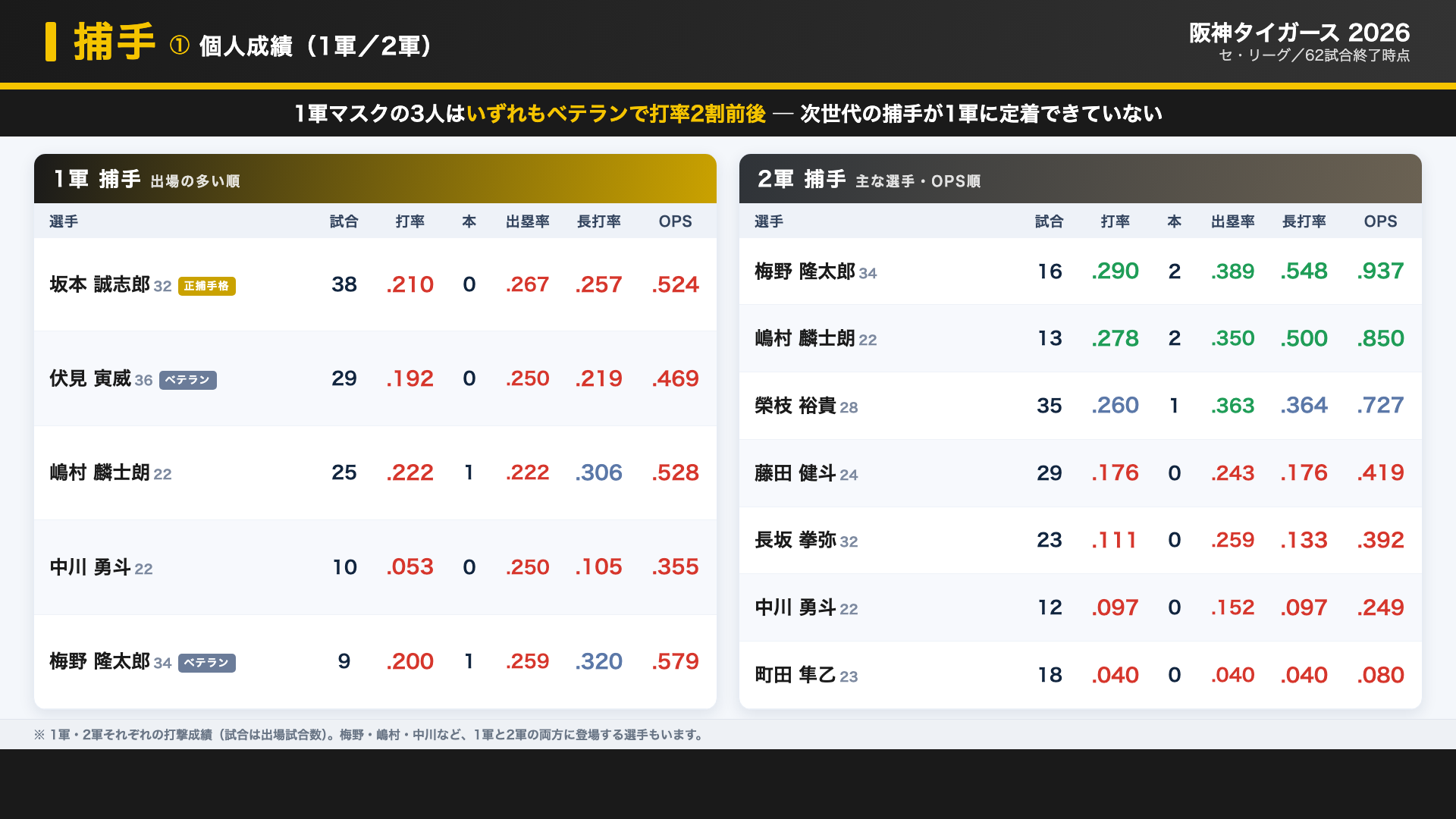 阪神 捕手 個人成績