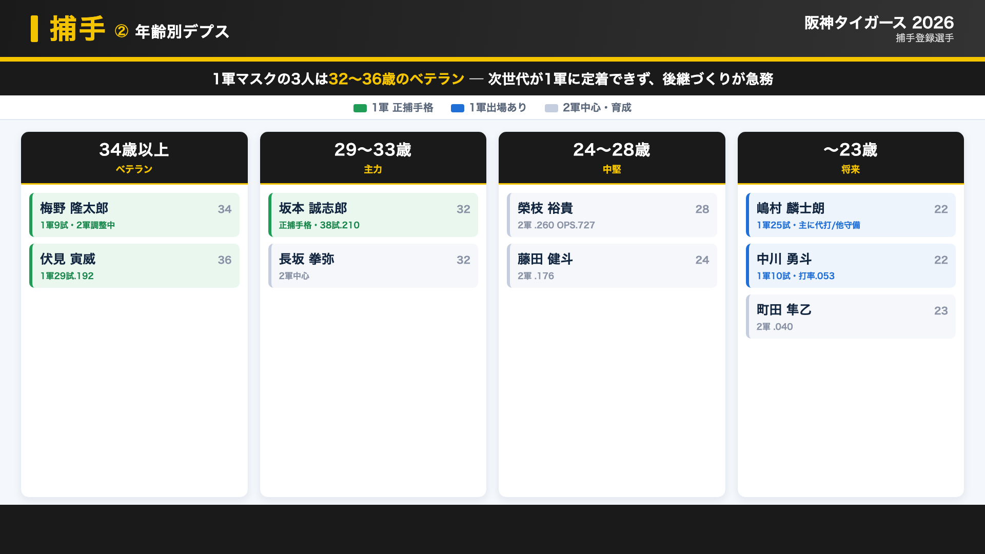 阪神 捕手 デプス