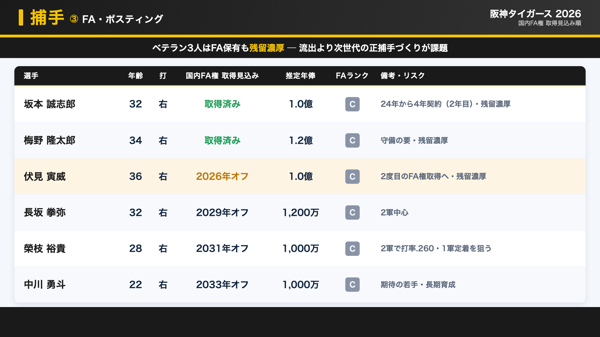 阪神 捕手 FA