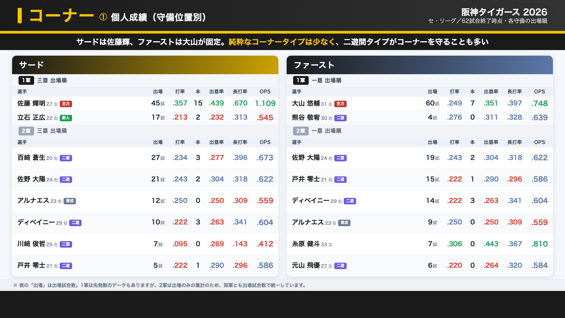 阪神 コーナー 個人成績