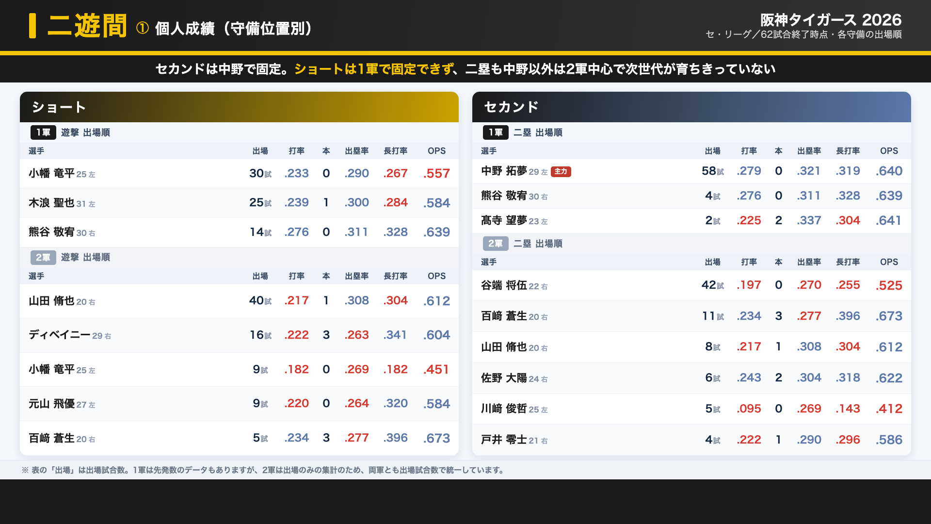 阪神 二遊間 個人成績