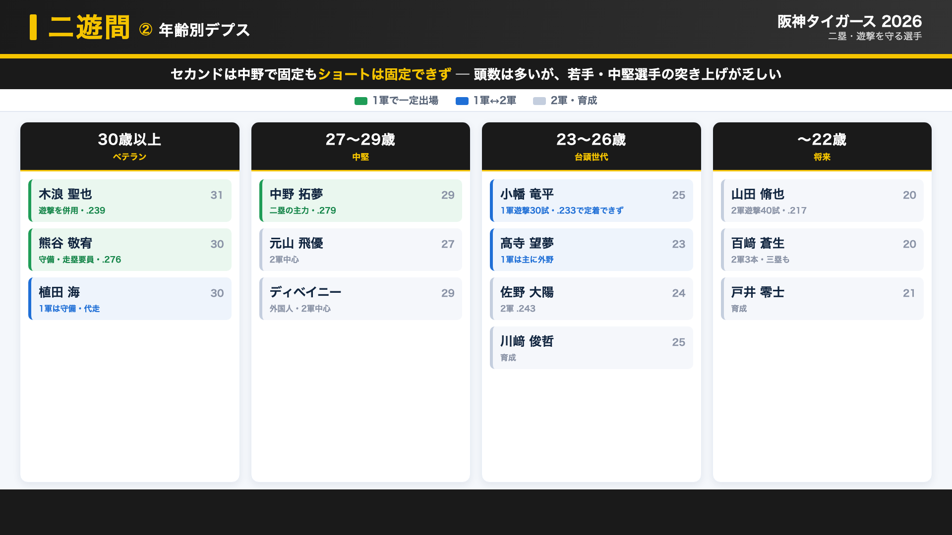阪神 二遊間 デプス