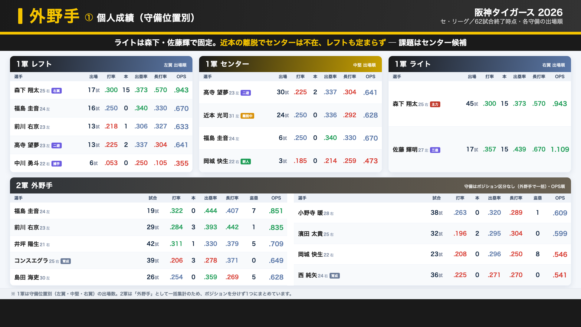 阪神 外野 個人成績
