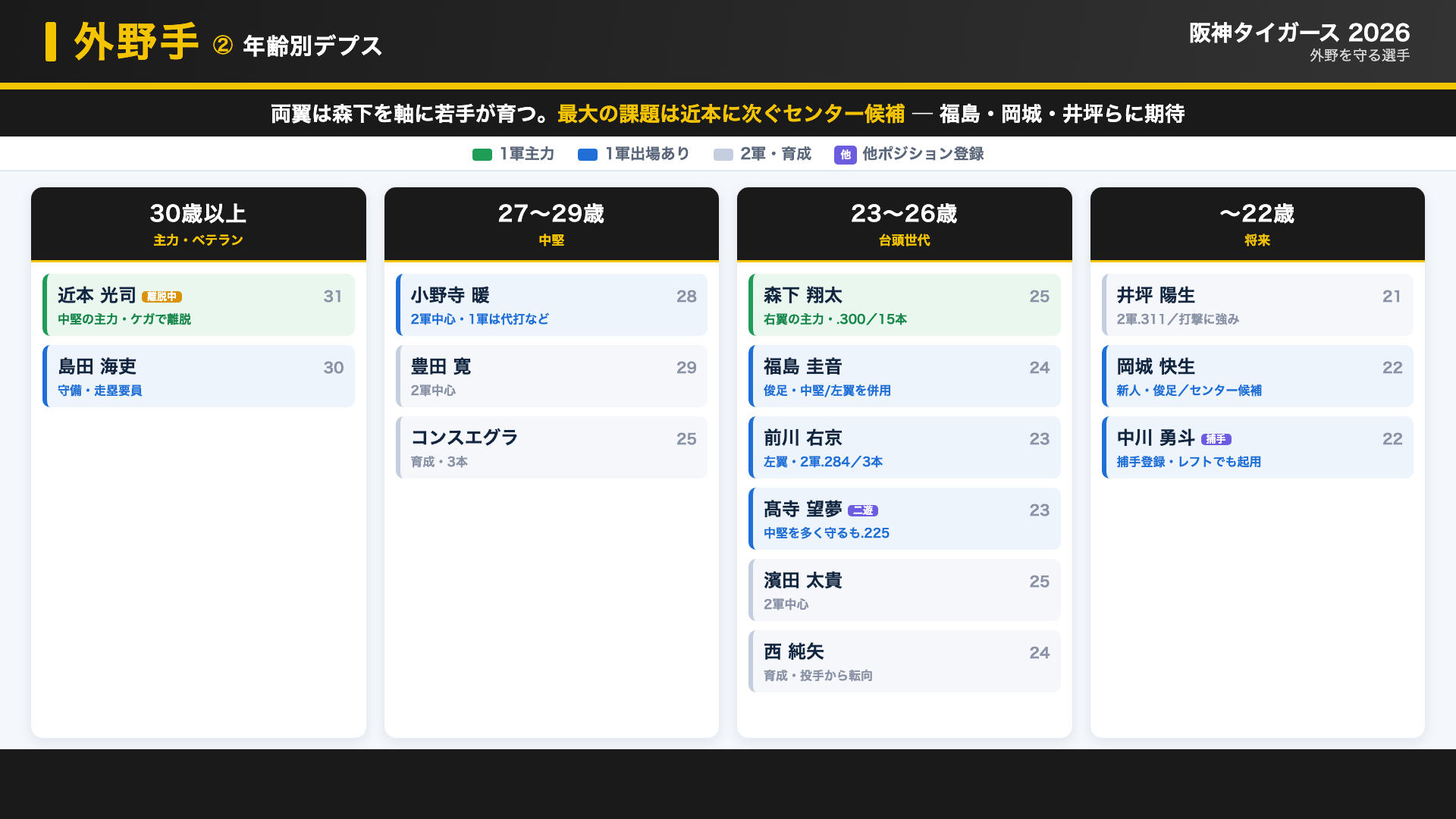 阪神 外野 デプス