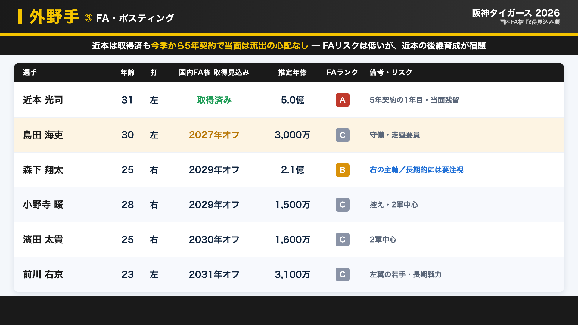 阪神 外野 FA