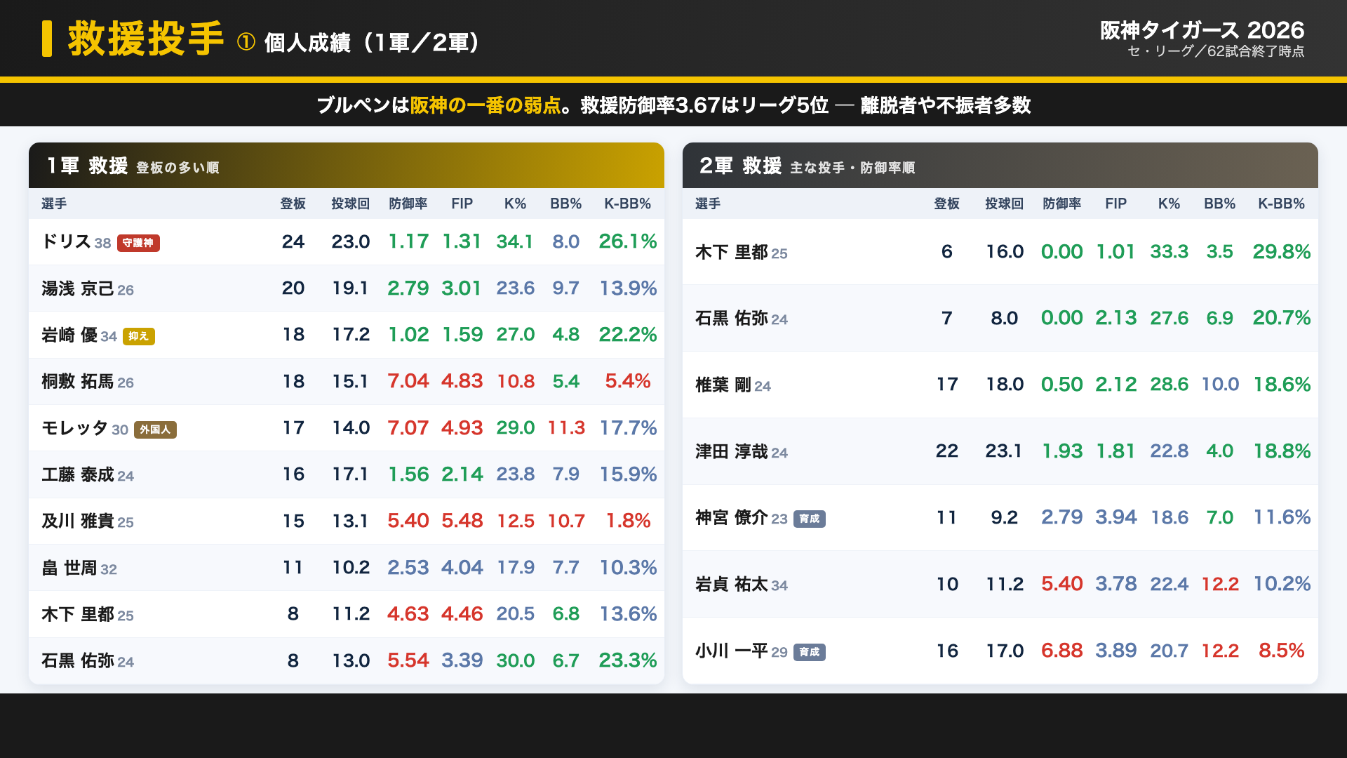 阪神 救援 個人成績