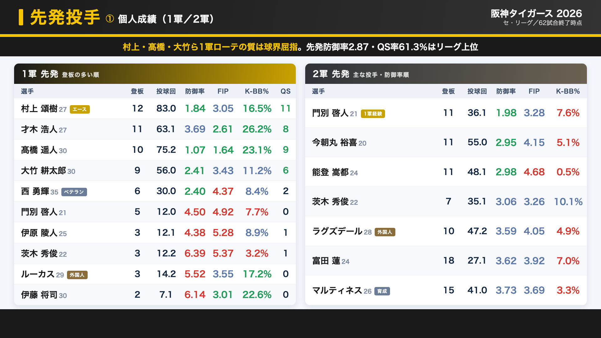 阪神 先発 個人成績