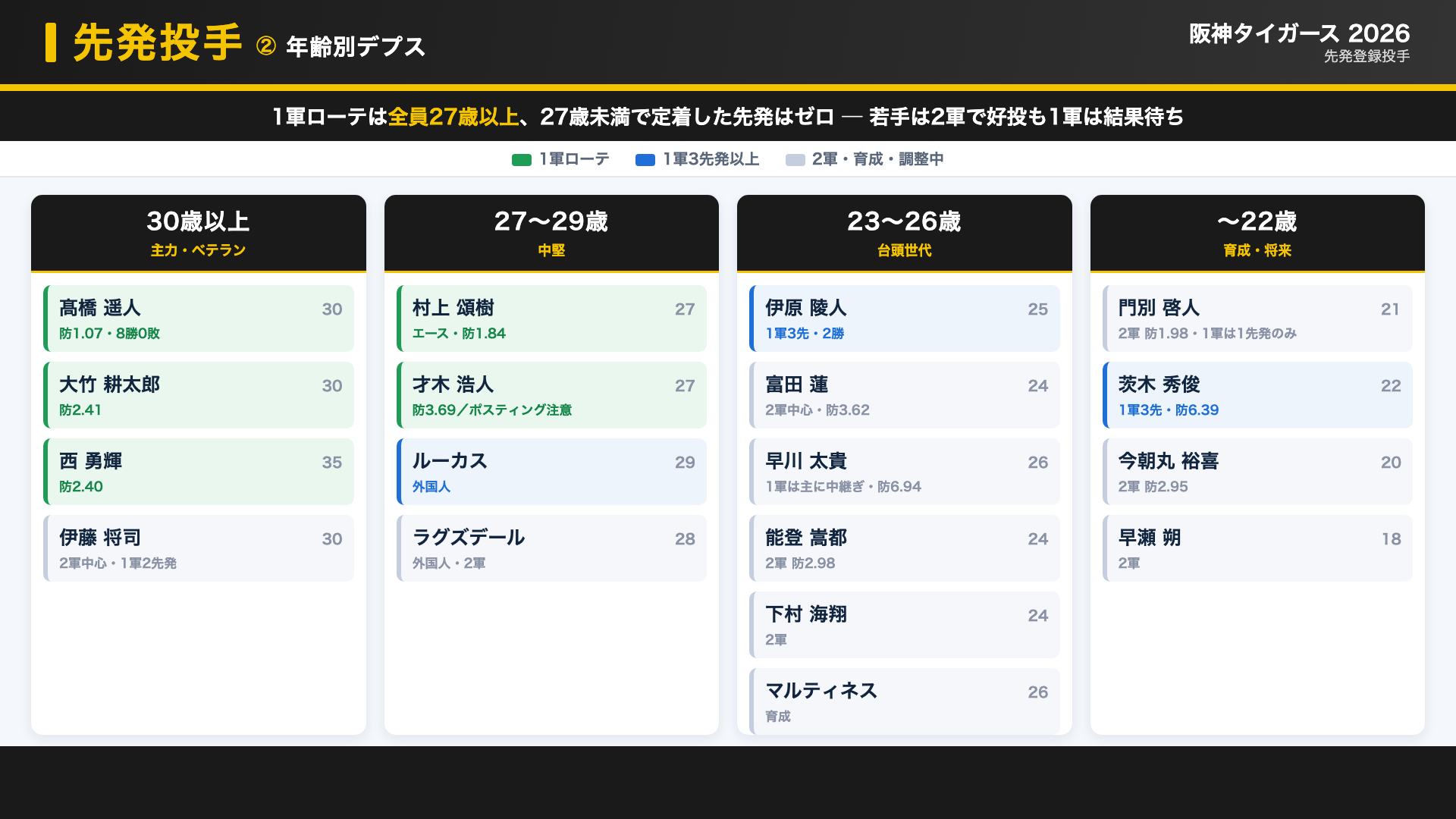 阪神 先発 デプス
