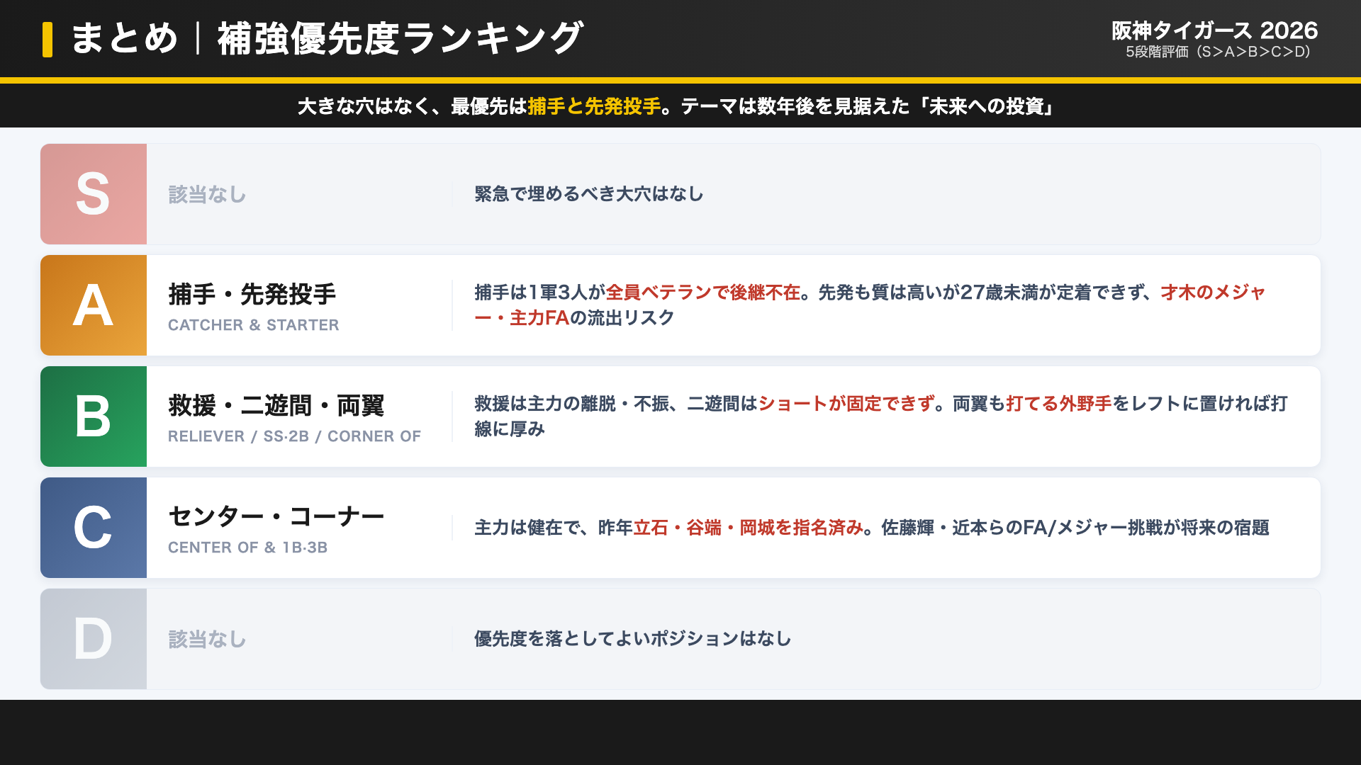 阪神 補強優先度ランキング