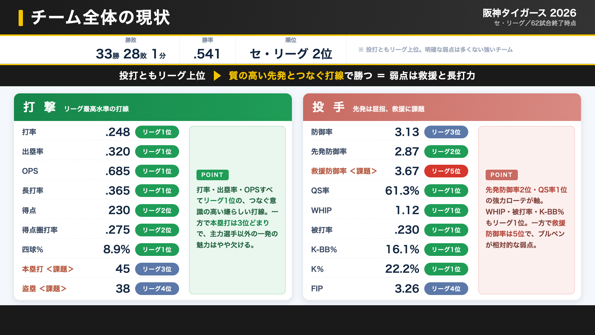 阪神タイガース チーム全体の現状